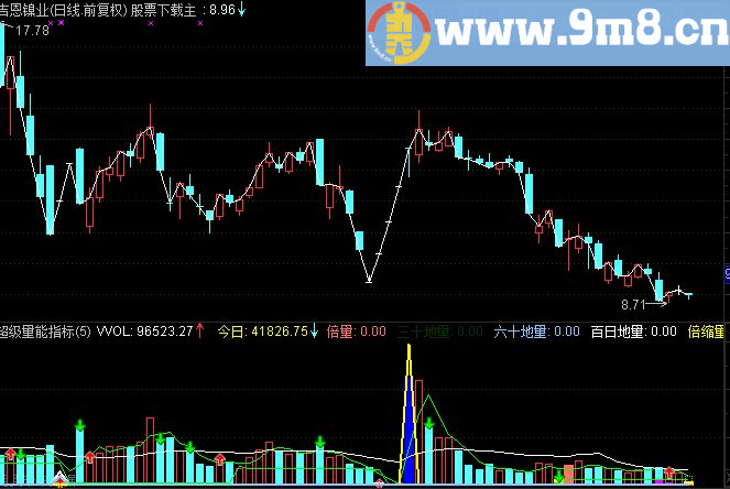 通达信超级量能指标副图贴图