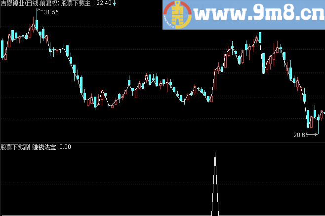 通达信赚钱法宝选股公式源码无未来