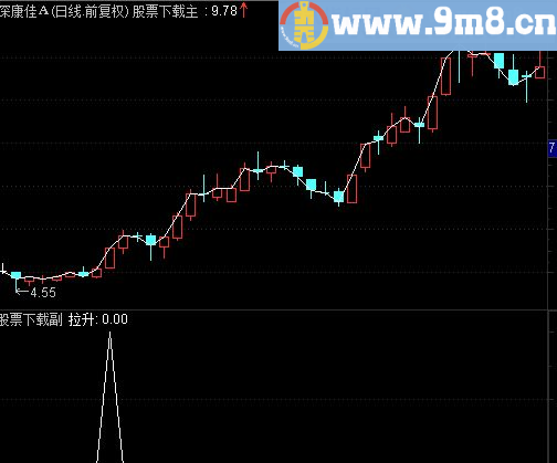 通达信牛股拉升源码选股/副图 贴图无未来