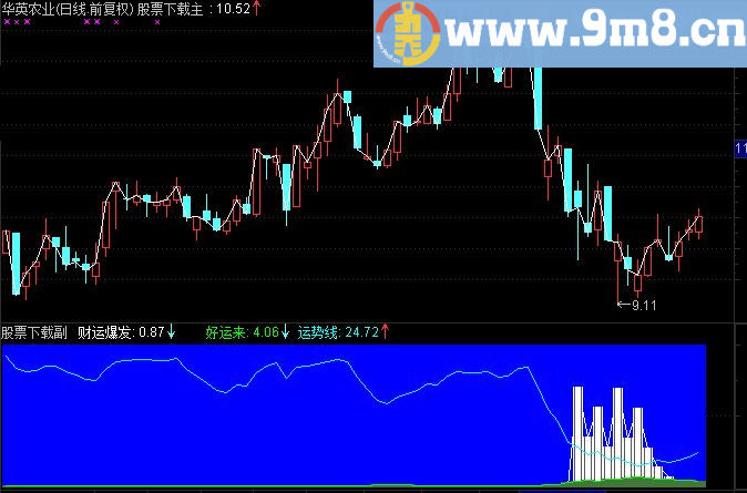 通达信财运亨通幅图指标附图