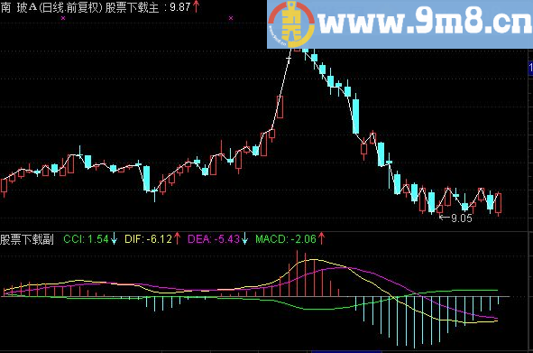 通达信CCI+MACD副图公式 源码