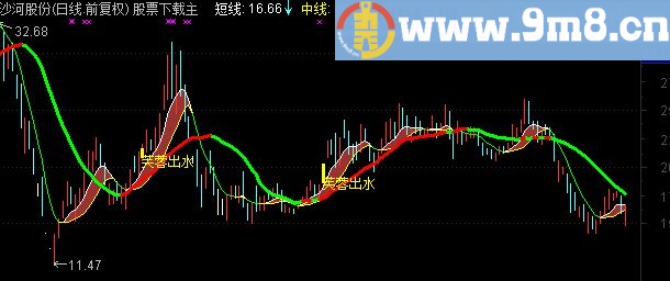 通达信芙蓉出水公式