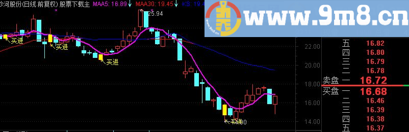 通达信黄金买入K线公式 非常牛的翻倍主图