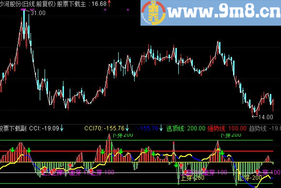 通达信挺好的CCI公式