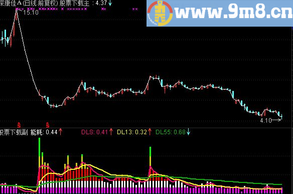 通达信九转序列指标 附使用方法