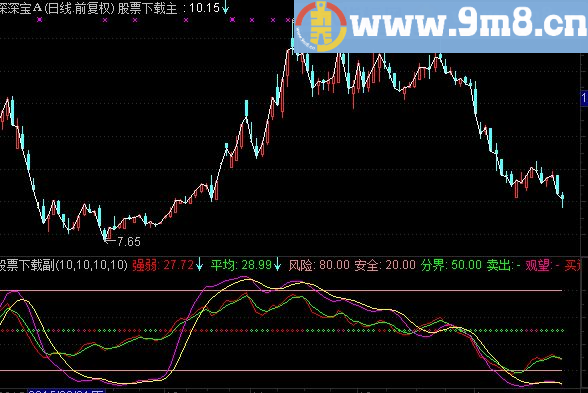 通达信短线和波段结合的短线强弱指标