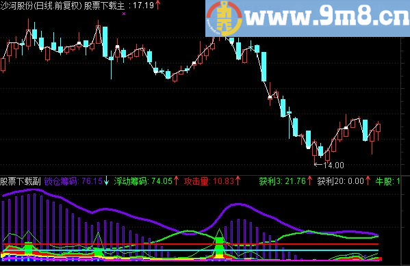 通达信超级疯牛指标公式