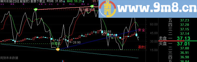 通达信磊哥炒股票综合指标源码，实战系列一。后续陆续发布