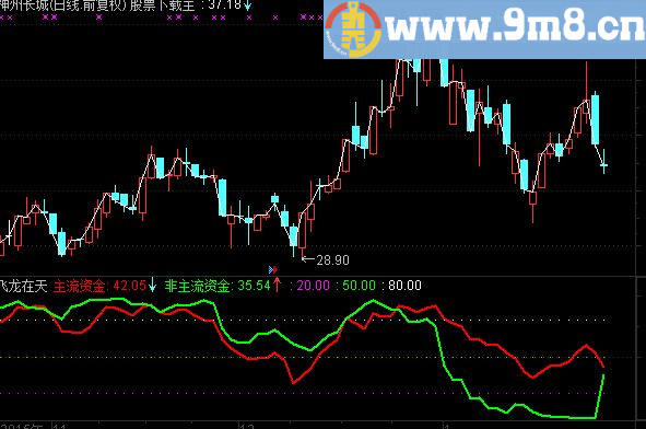 通达信主流资金副图指标