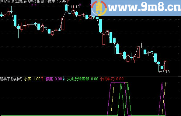 通达信综合底部指标