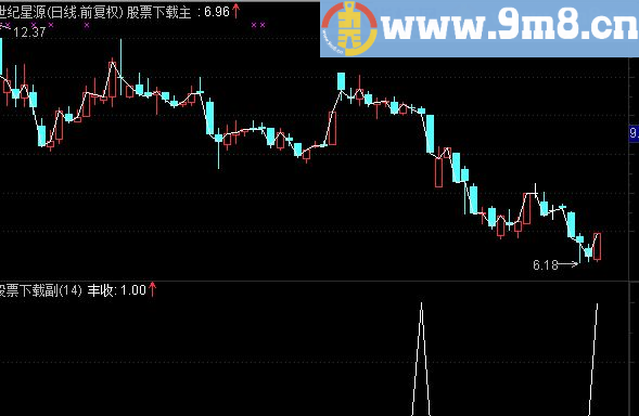通达信选股公式金牛开路喜丰收源码附图
