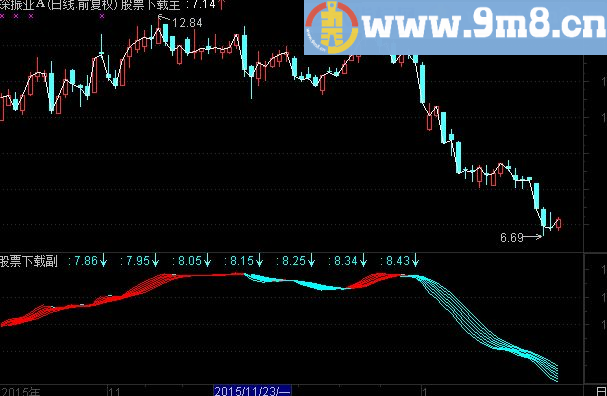 通达信起涨红丝带指标公式