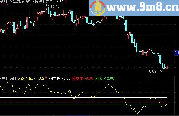 通达信判断大盘下跌位子三足鼎立