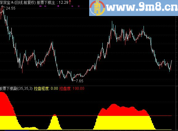 通达信主力控盘指标 很多人梦寐以求公式