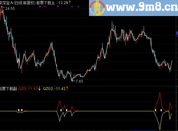 通达信抄底涨停宝指标 无未来，本人用此指标达10年之久