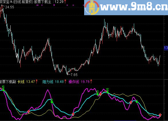 通达信发现小牛+抄底+波段操作三合一副图公式