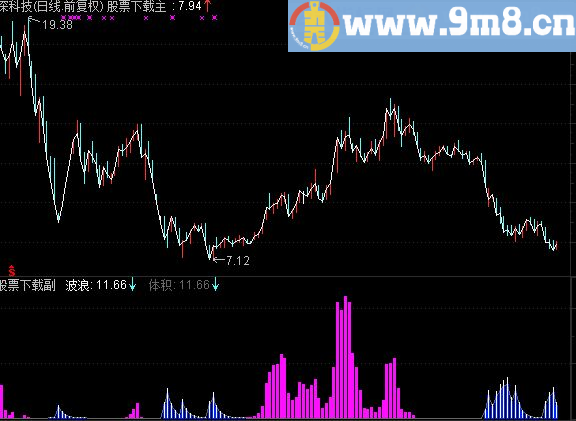 通达信浪判底控盘量副图公式、源码