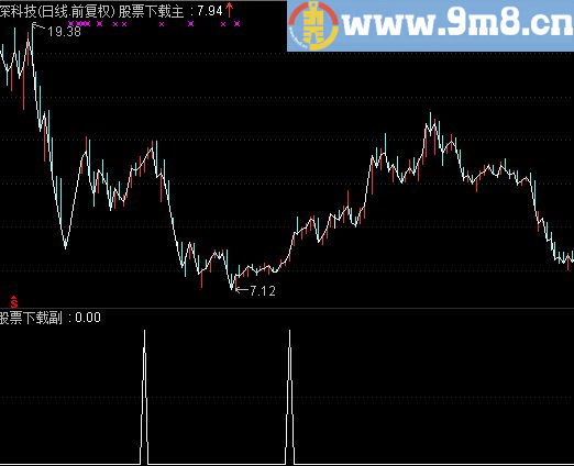 通达信BBI强势选股、预警公式