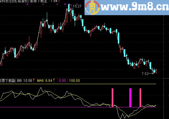通达信BB大单破解 很强大的公式和大家分享