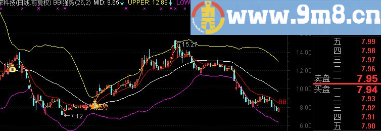 通达信组合BBI、BOLL公式  BBI强势好不好用试一试就知到了