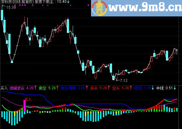 通达信买入指标 无未来