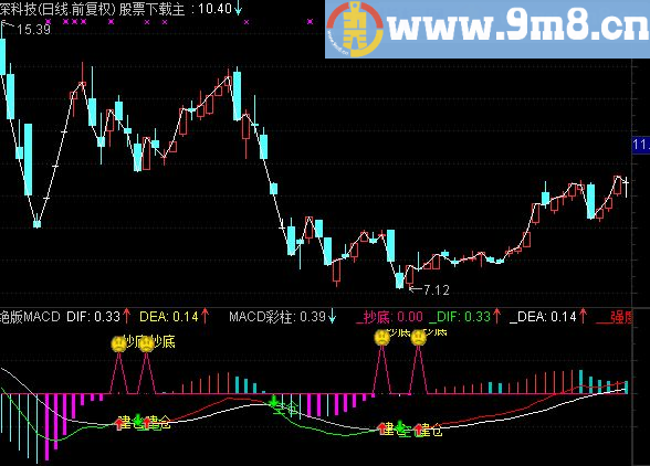 通达信绝版MACD公式 很好的通达信公式