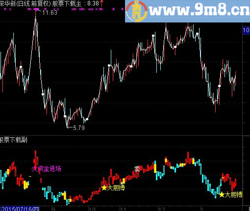 通达信当出现黄柱的买点时可以关注公式