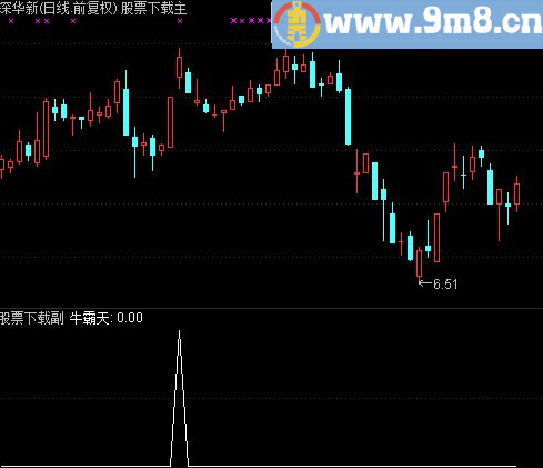 通达信多头回踩调整公式 牛霸天