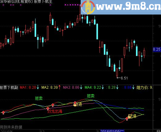 通达信双龙出海指标