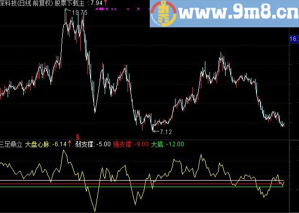 通达信三足鼎立副图指标 判断大盘下跌位置