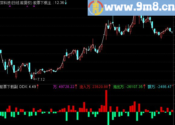 通达信大单净量指标公式