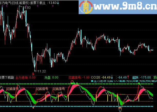 通达信CCI精灵副图指标