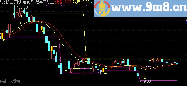 通达信综合箱体主图公式源码