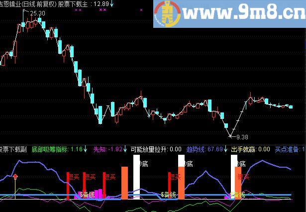 通达信出手必有斩获副图指标