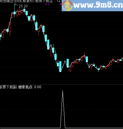 通达信搜索低点副图选股源吗帖图大智慧通用无未来