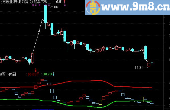 通达信简单实用副图公式源码