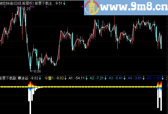 通达信筹码重心公式 寒冰谷 火焰山