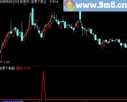 通达信如意系列猎豹狂奔指标副图选股