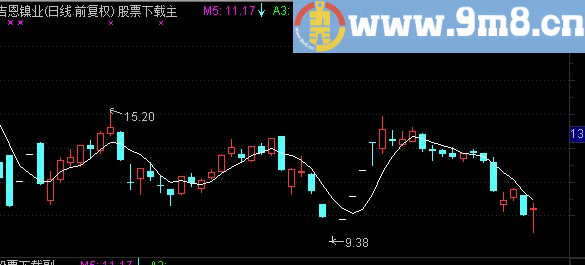 通达信旭日东升公式 用于抄底的好东东