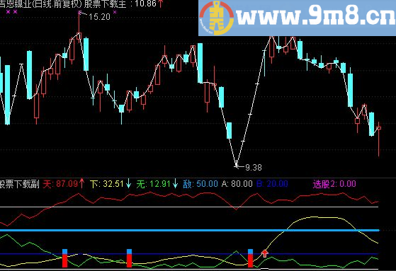 通达信波段起爆点公式 极品短底部 无未来
