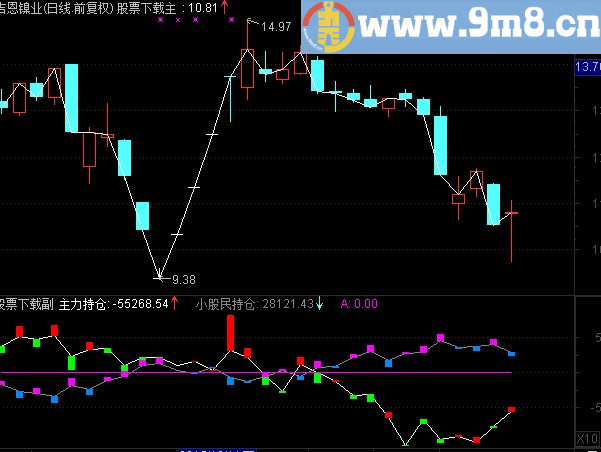 通达信仓位副图公式 主力持仓 主力统计