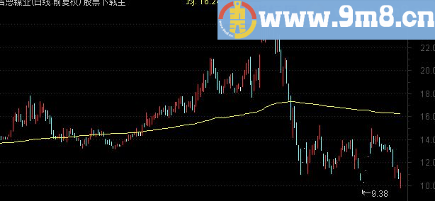 通达信分时图每半个小时高低点连线公式