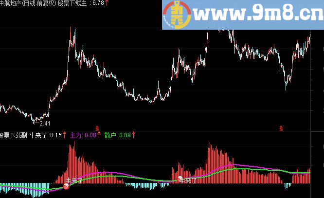 通达信中长线黄金指标公式