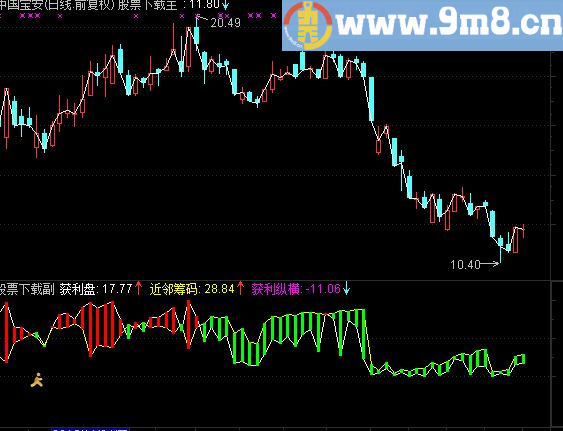 牛市来了为中线捂股的朋友提供一个好指标