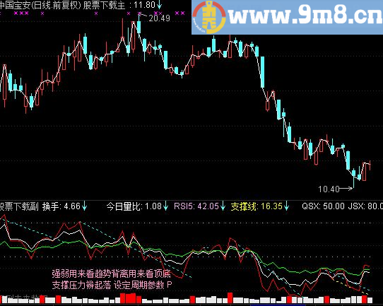 主力吸筹阶段，总是竭尽全力打压股价；主力出货阶段，就会疯狂拉升股价
