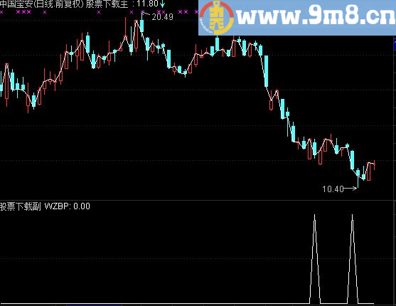 通达信牛逼的选股公式
