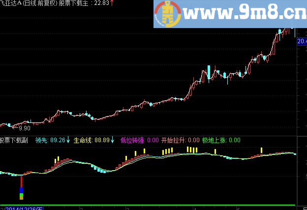 通达信精准牛股启动指标，无未来【一直在用，无失手】