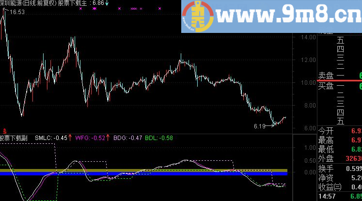 通达信乖离离差优化版 副图文本九毛八公式指标网