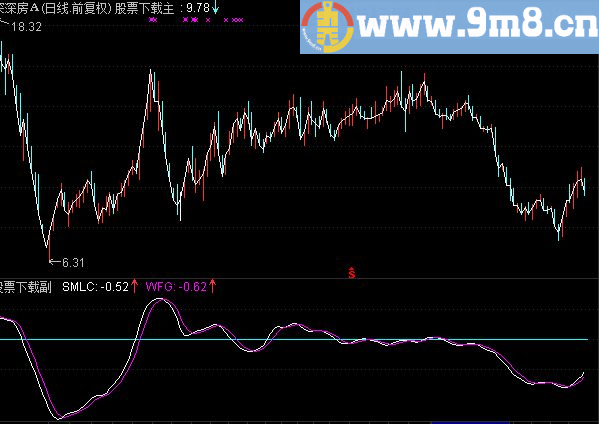通达信乖离离差副图源码