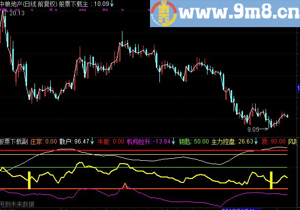 通达信财富钥匙源码副图